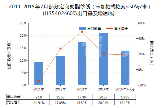 2011-2015年7月部分定向聚酯紗線（未加捻或捻度≤50轉(zhuǎn)/米）(HS54024600)出口量及增速統(tǒng)計
